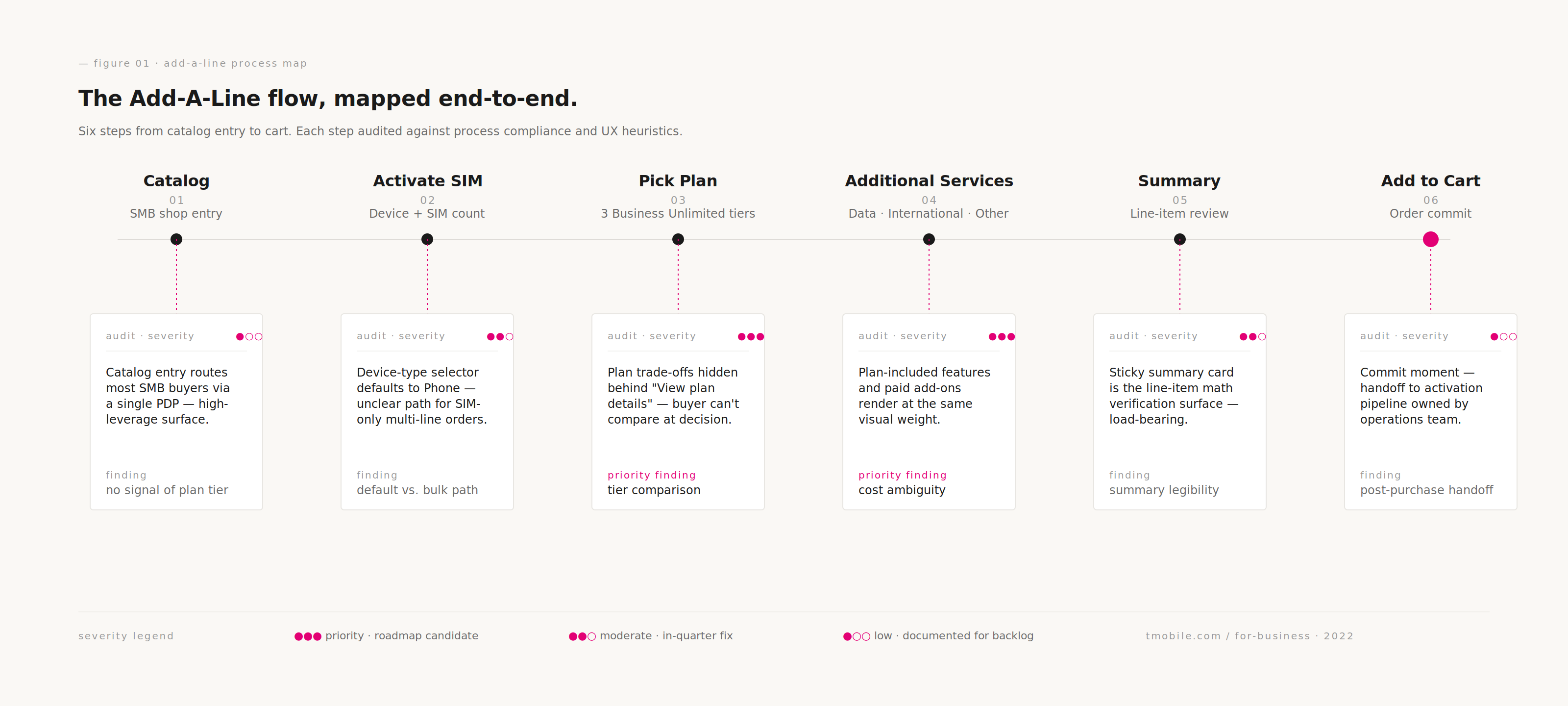 Process map of the Add-A-Line flow with six steps and audit-severity annotations