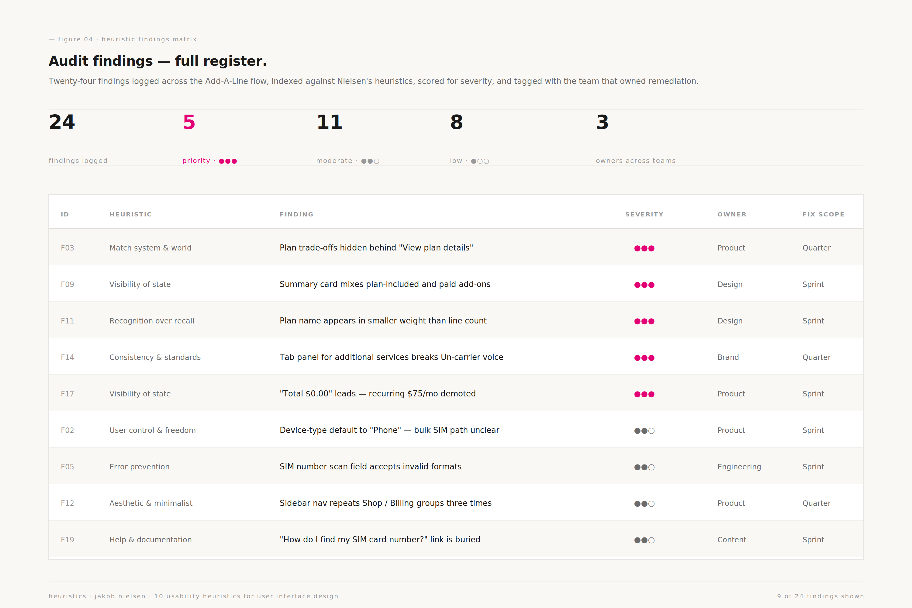 Heuristic findings matrix — 24 findings logged across the Add-A-Line flow with severity and owner tags