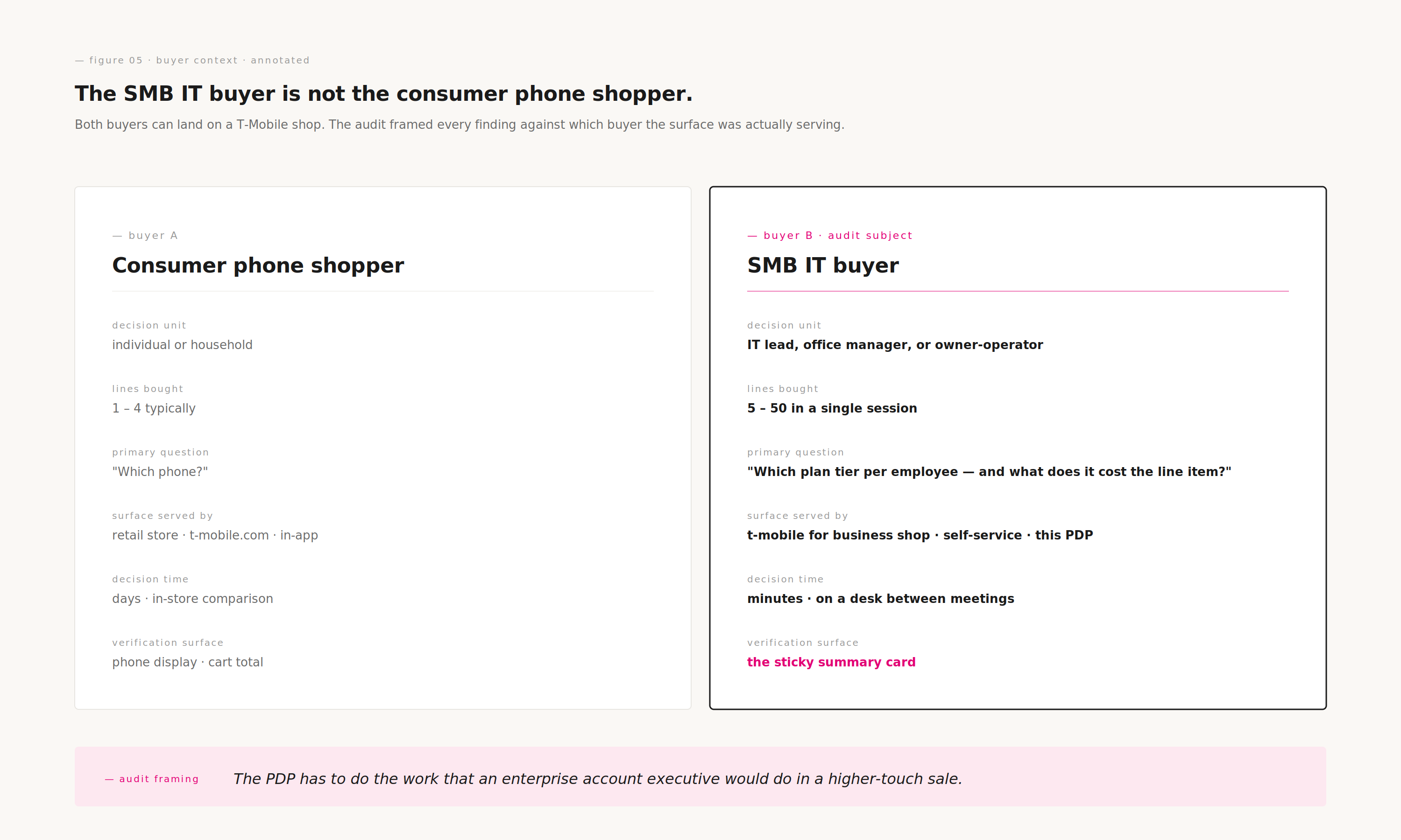 Buyer context comparison — consumer phone shopper versus SMB IT buyer