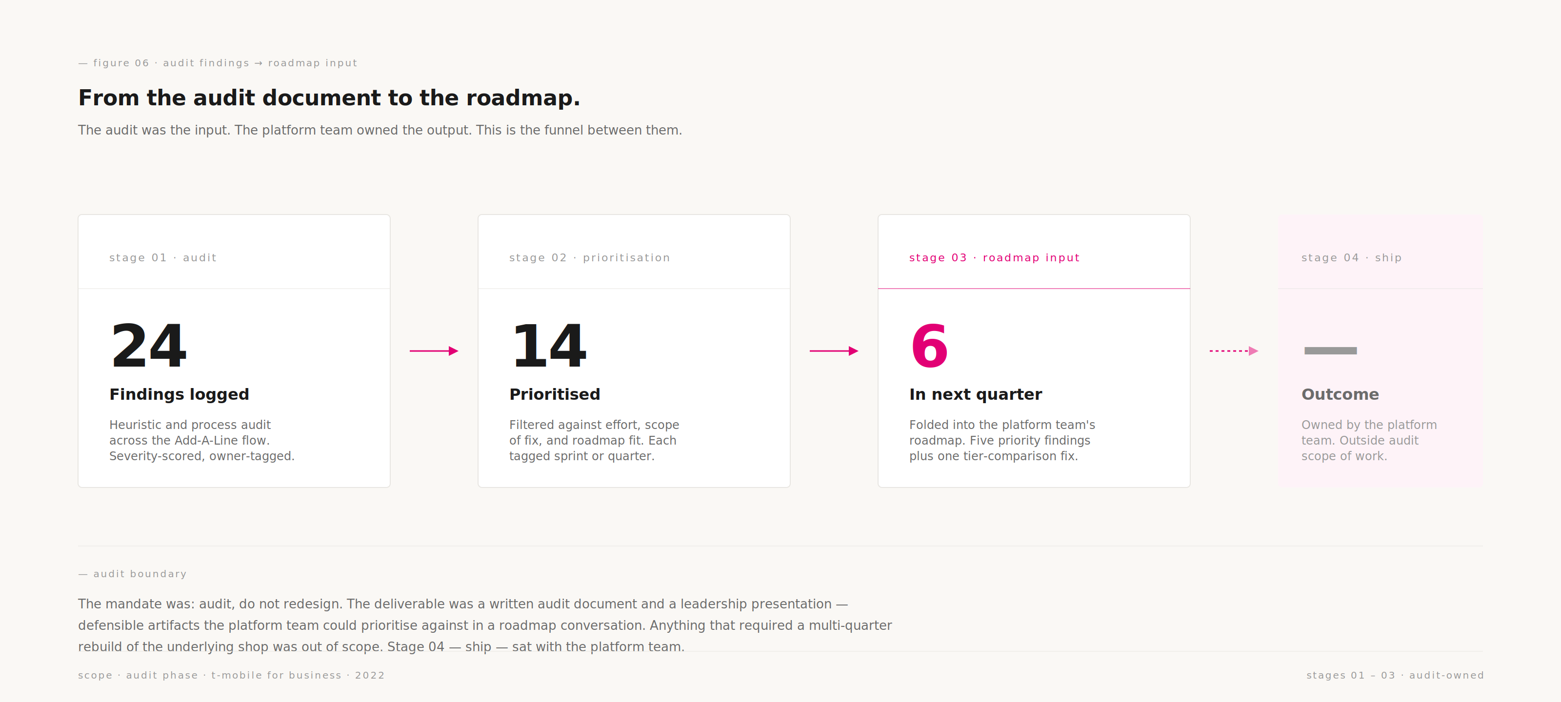Funnel from 24 audit findings to 14 prioritised items to 6 roadmap-input items for the next quarter