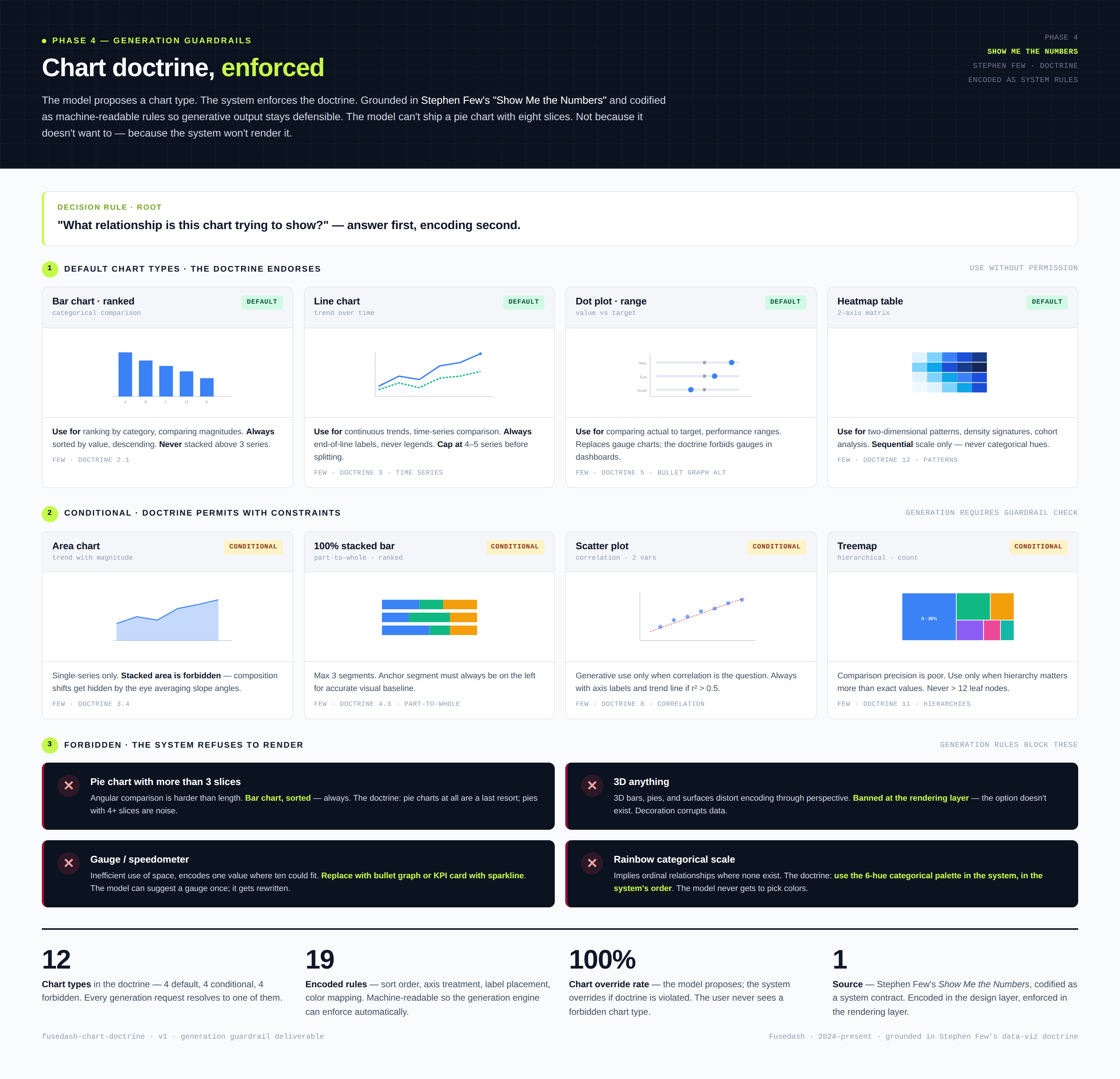 Stephen Few–grounded chart-type decision matrix applied to the AI chart generator's defaults.