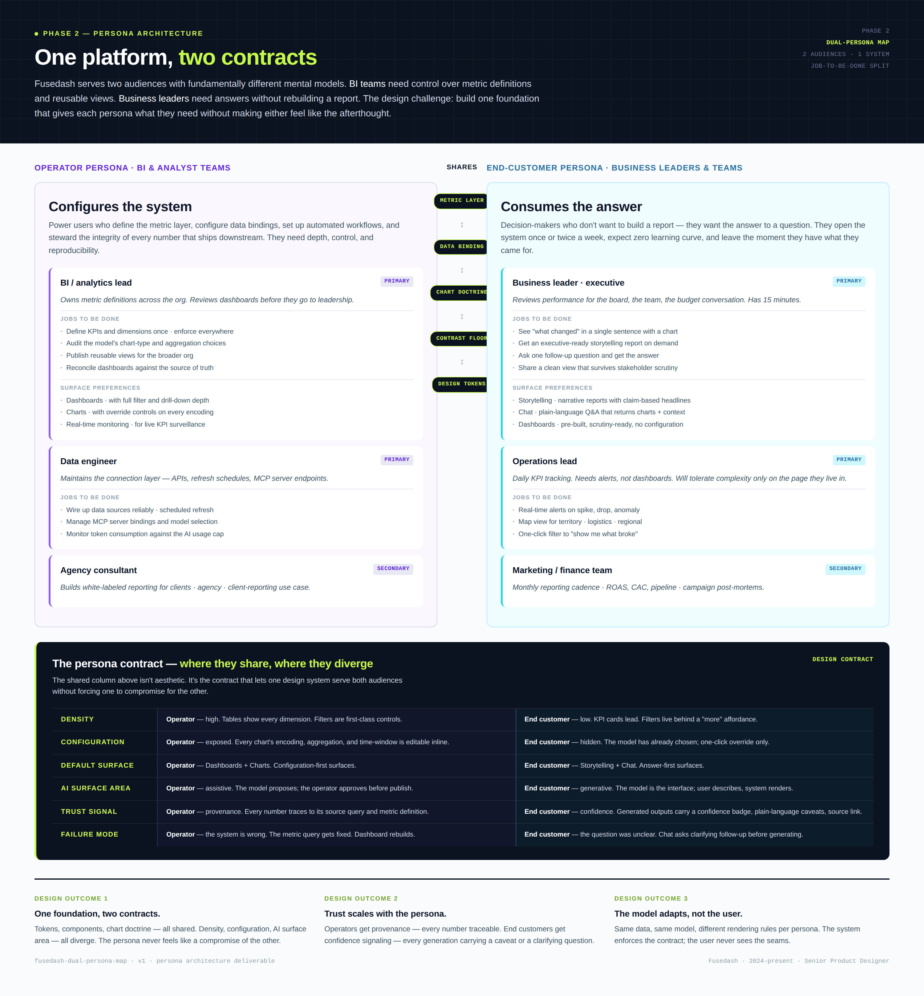 Dual-persona map — operator power versus end-customer simplicity, where they share primitives and where they diverge.