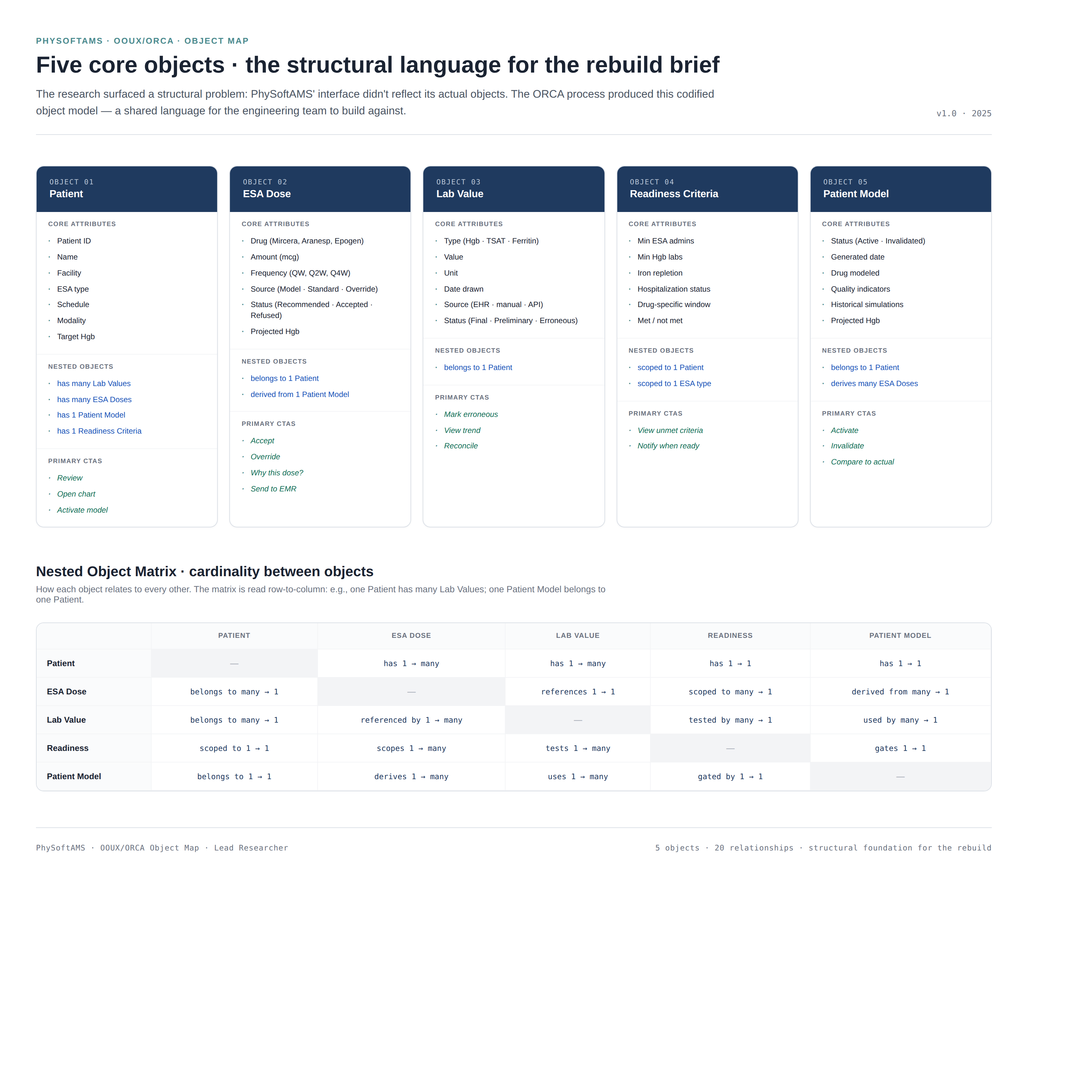 Object Map and Nested Object Matrix — the shared structural language for the rebuild.