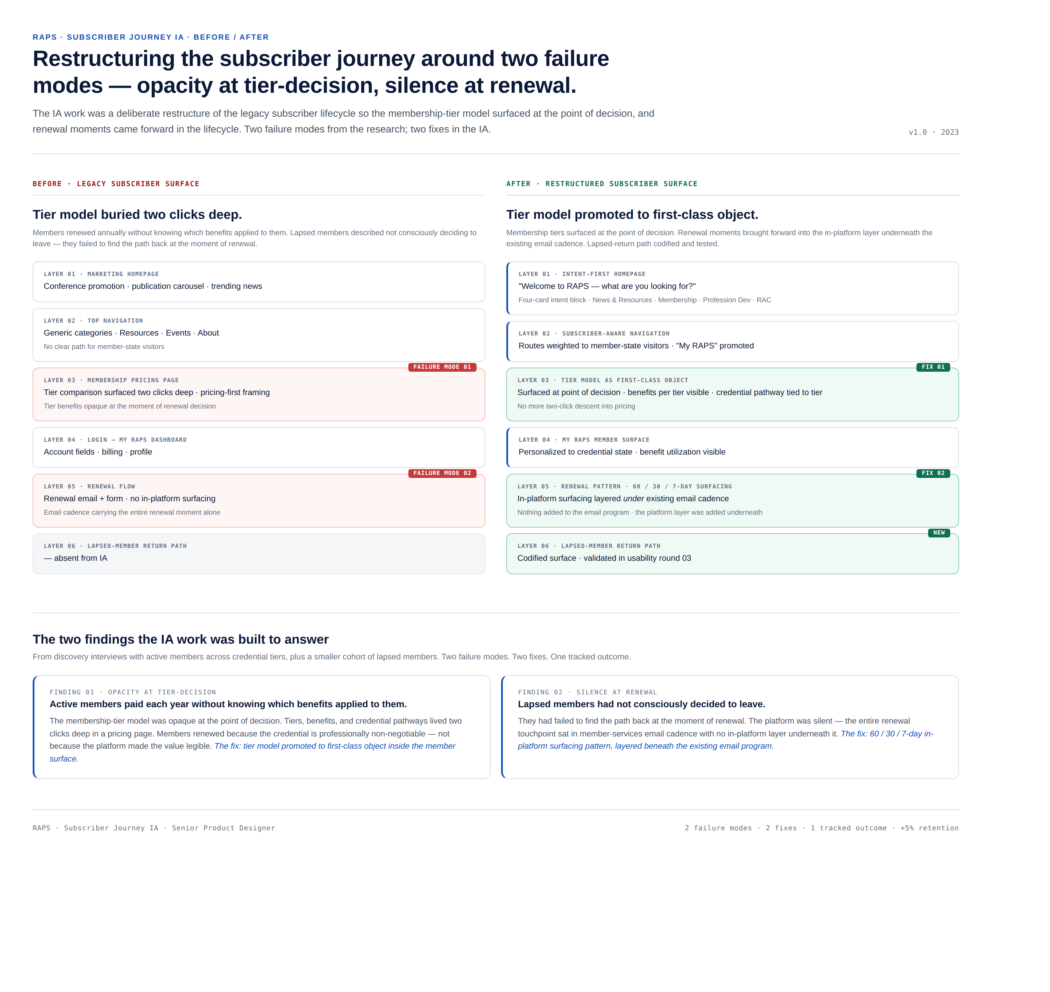 Subscriber-journey IA, before and after — opacity at tier-decision and silence at renewal mapped to two fixes