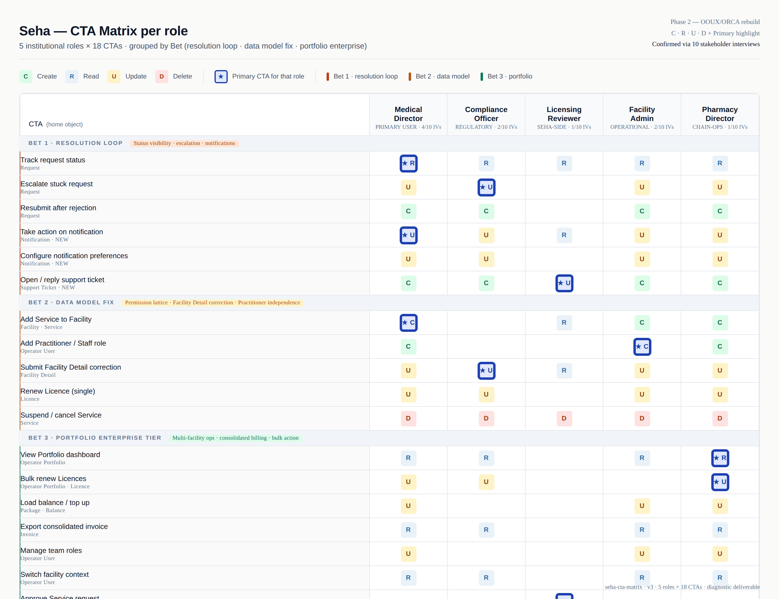 CTA Matrix per role for Seha