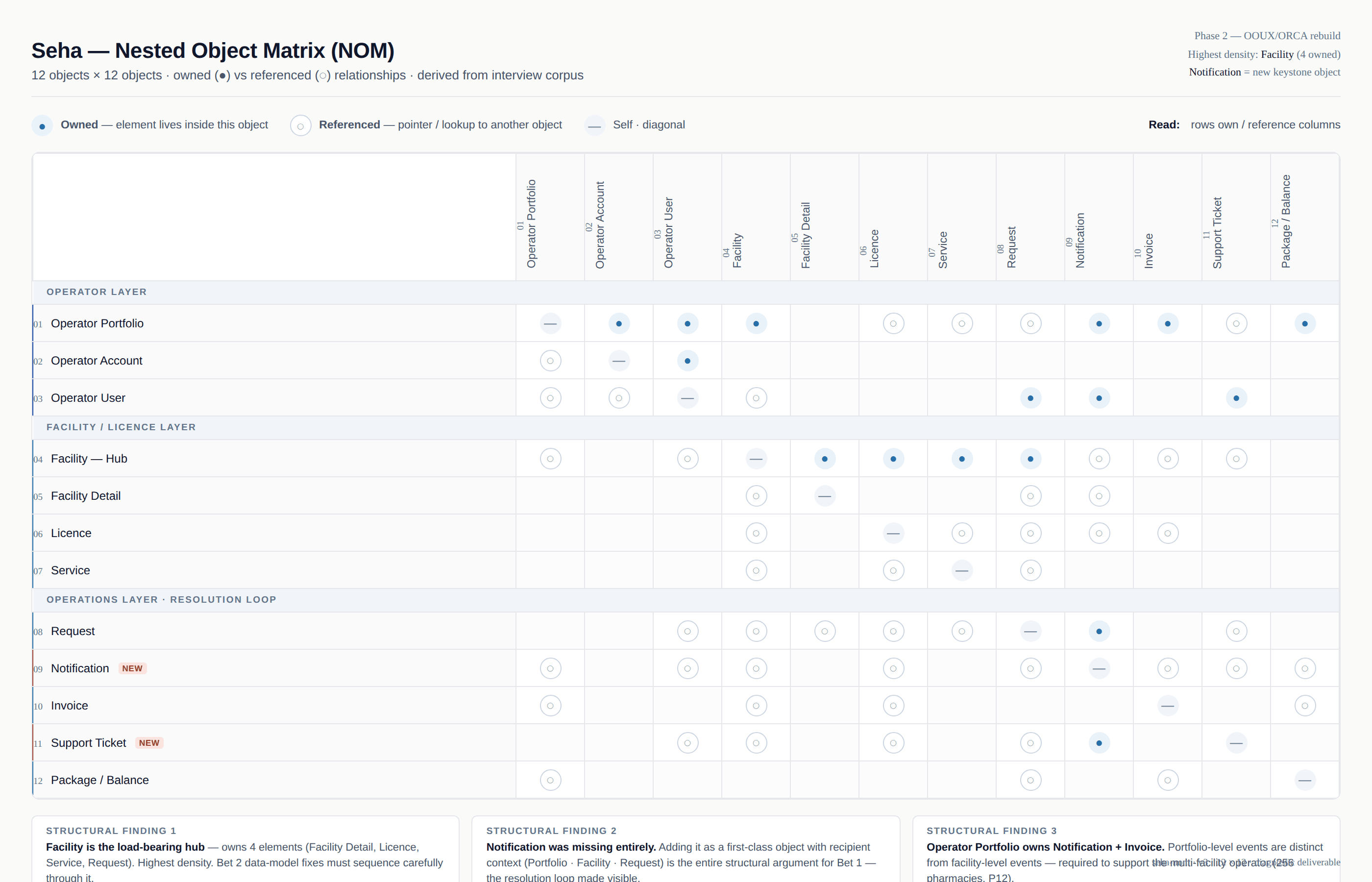 Nested Object Matrix for Seha