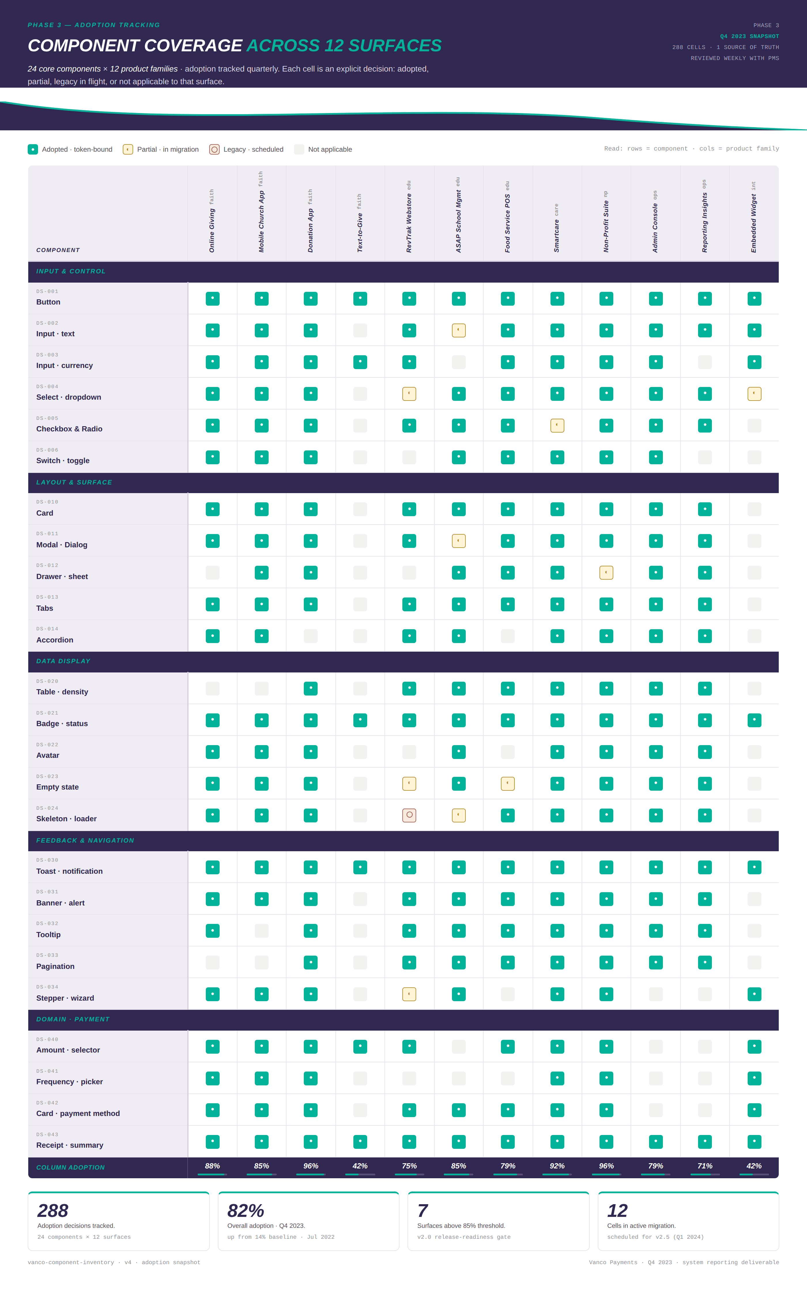 Component coverage matrix — 24 components across 12 product families