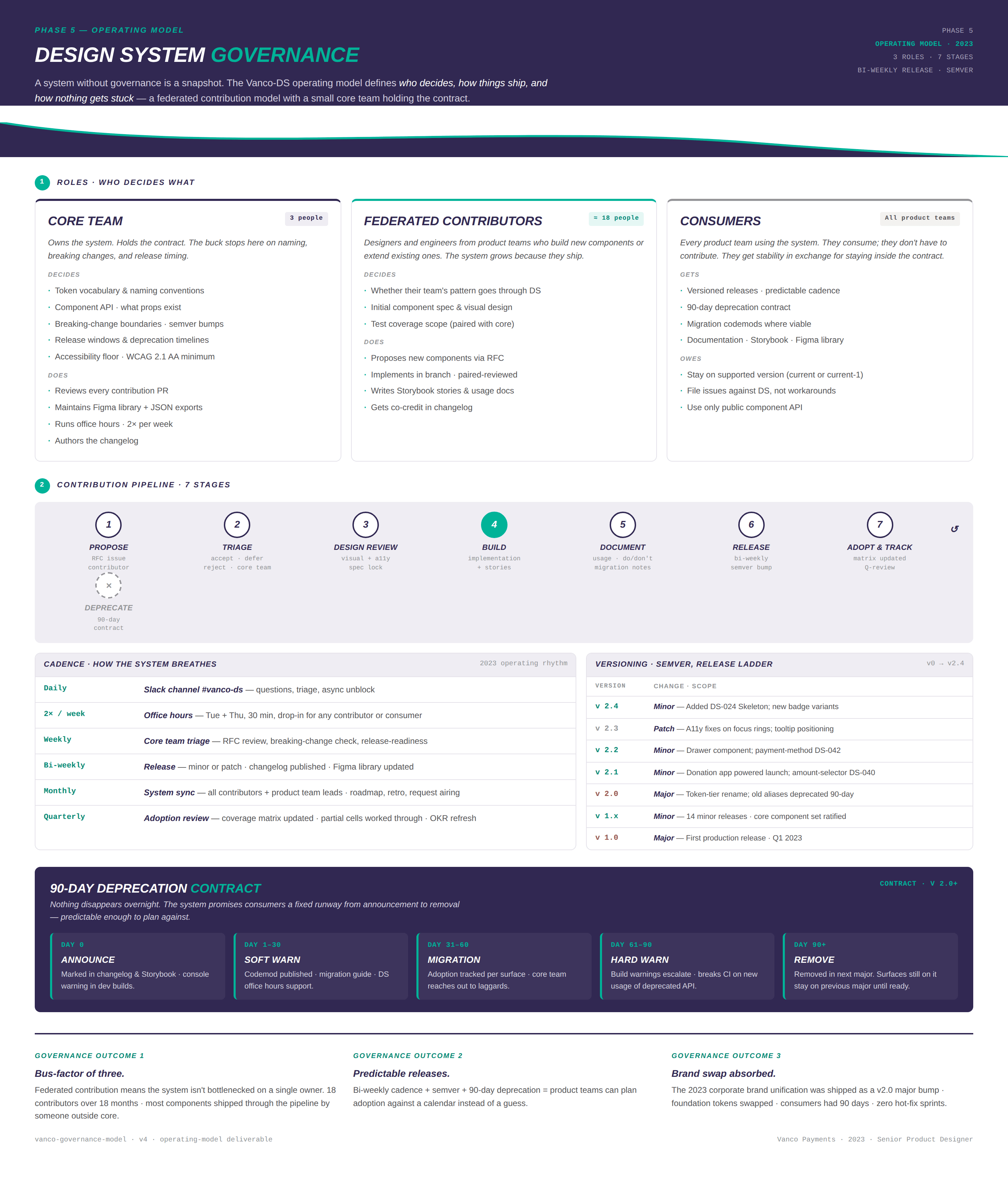 Operating model — three roles, seven-stage pipeline, ninety-day deprecation contract